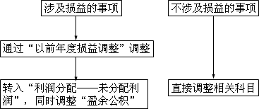 中級(jí)會(huì)計(jì)師《中級(jí)會(huì)計(jì)實(shí)務(wù)》知識(shí)點(diǎn)：資產(chǎn)負(fù)債表日后調(diào)整事項(xiàng)