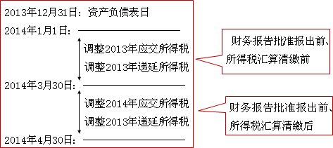 中級(jí)會(huì)計(jì)師《中級(jí)會(huì)計(jì)實(shí)務(wù)》知識(shí)點(diǎn)：資產(chǎn)負(fù)債表日后調(diào)整事項(xiàng)