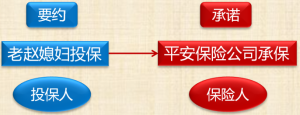 中級(jí)會(huì)計(jì)師《經(jīng)濟(jì)法》知識(shí)點(diǎn)：保險(xiǎn)合同的訂立