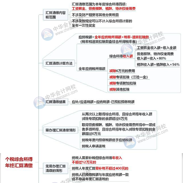 一圖讀懂個稅綜合所得年終匯算清繳 清晰明了！