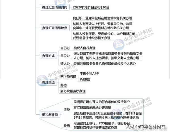 一圖讀懂個稅綜合所得年終匯算清繳 清晰明了！