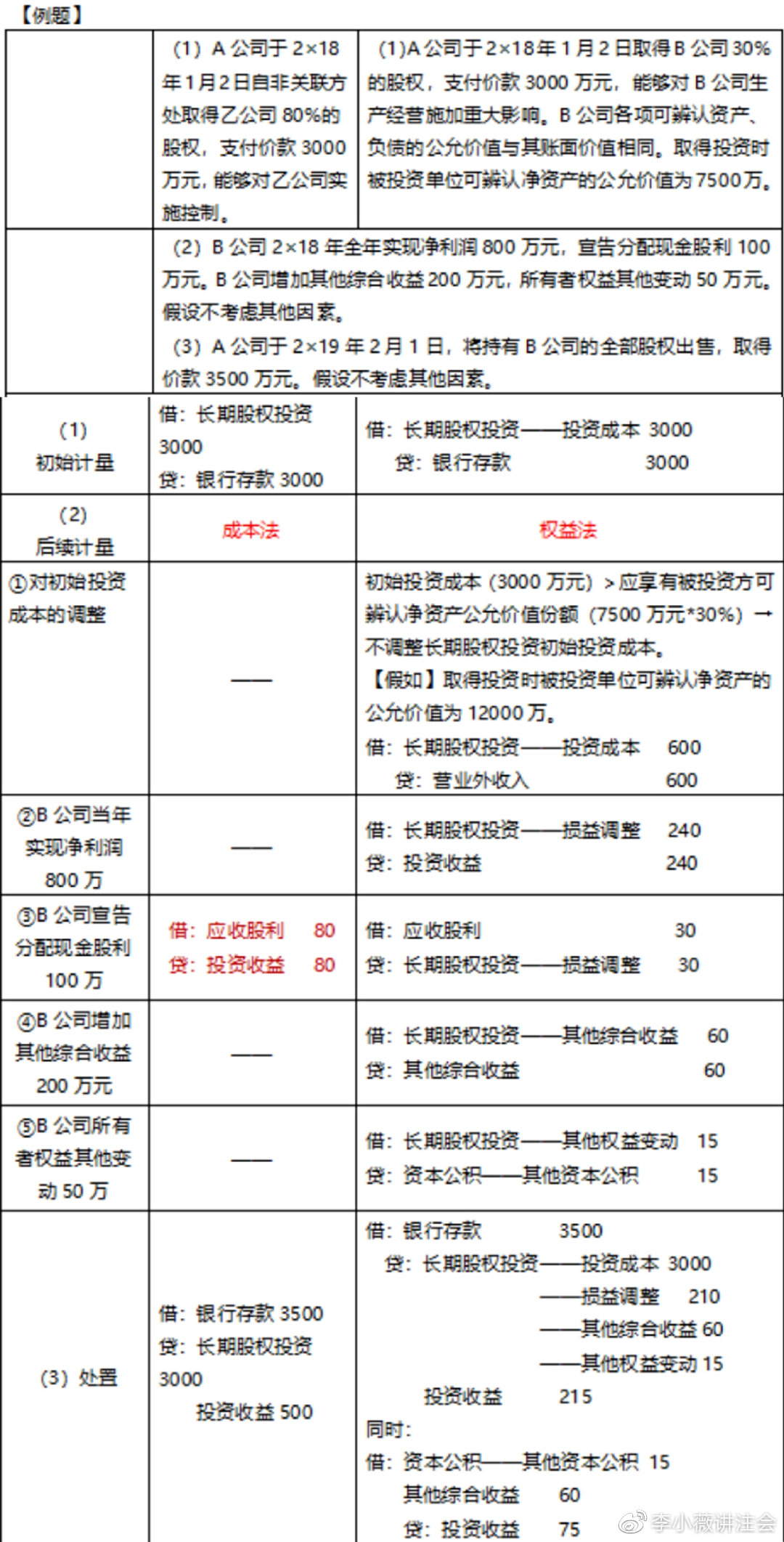 小白初學《會計》長投居然有這么多小技巧?。?）