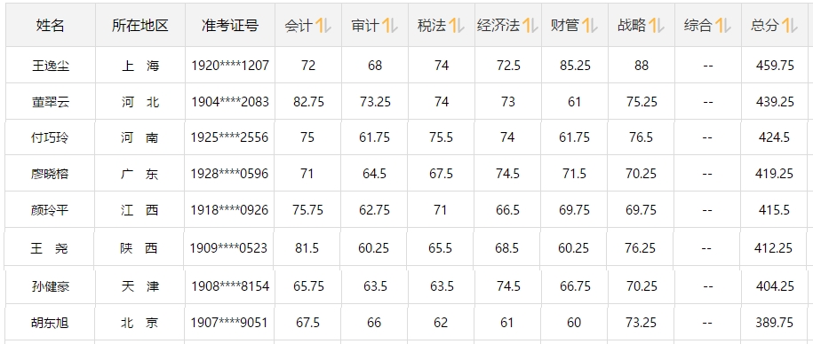 注會(huì)大咖們是如何一次通過(guò)注會(huì)6科的？備考經(jīng)驗(yàn)大集合