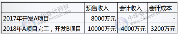 正保會計(jì)網(wǎng)校