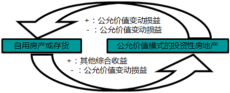 中級會計實務(wù)知識點