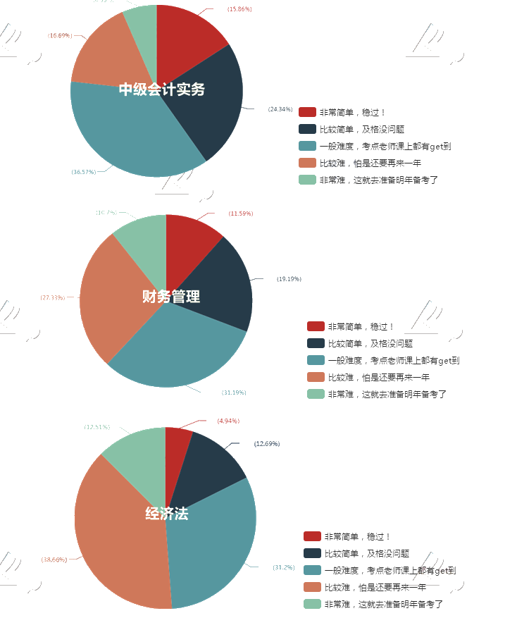 中級(jí)會(huì)計(jì)職稱考試難度大嗎？