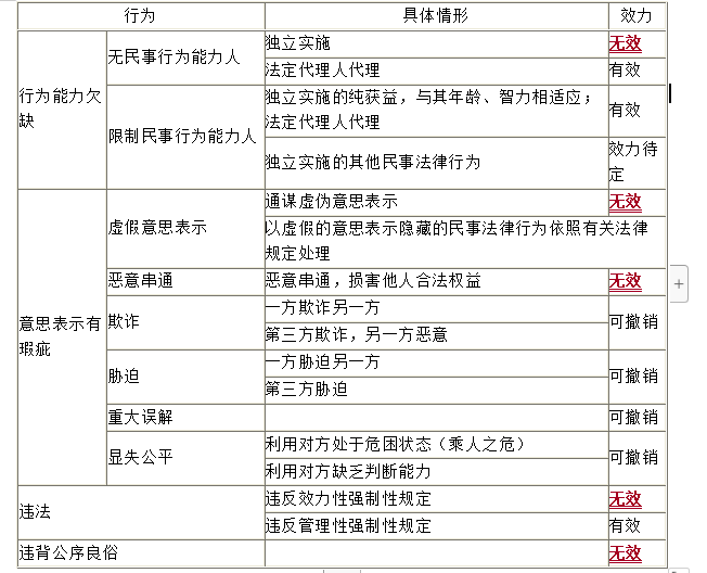 中級(jí)會(huì)計(jì)職稱經(jīng)濟(jì)法知識(shí)點(diǎn)：無(wú)效法律行為與可撤銷法律行為