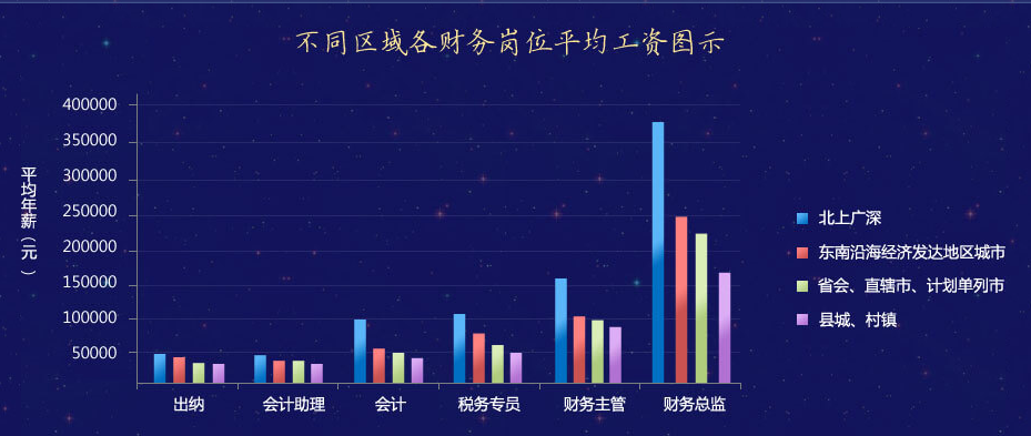 2019年會計人薪資調(diào)查，快來測一測你的薪資達標了嗎？