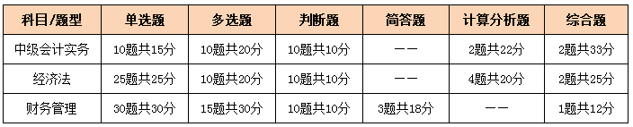 注會、中級全方位對比  迅速完成財(cái)會高階證書“兩連殺”