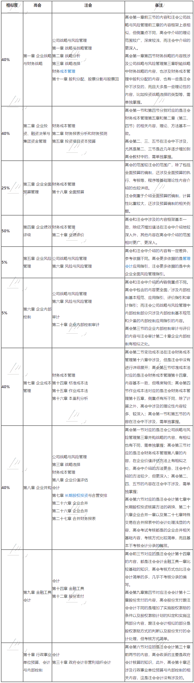 高級會計師與注冊會計師相似度竟如此之高？不同時備考太虧了！