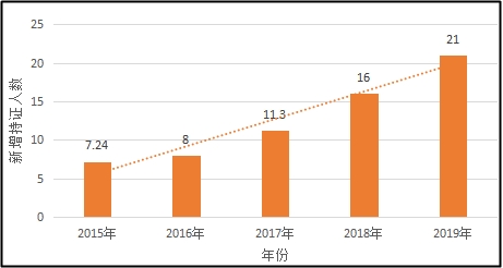 中級(jí)會(huì)計(jì)職稱考試通過率是多少？2021年報(bào)名人數(shù)能有多少？