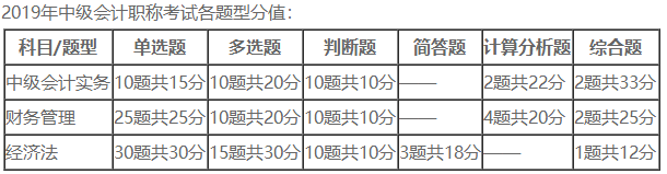 中級(jí)會(huì)計(jì)職稱(chēng)《財(cái)務(wù)管理》題量這么大  怎么學(xué)？