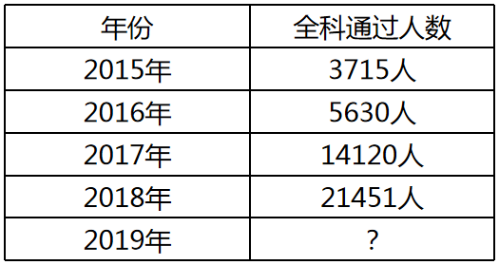 近5年稅務師全科通過人數(shù)統(tǒng)計