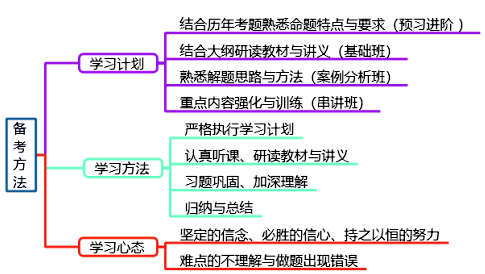 如何科學(xué)備考2020年高級(jí)會(huì)計(jì)師考試？