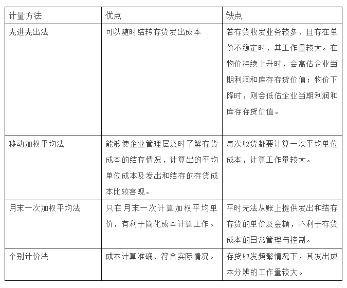 存貨發(fā)出計(jì)價(jià)方法有哪些？4種方法3個(gè)案例一文講清~