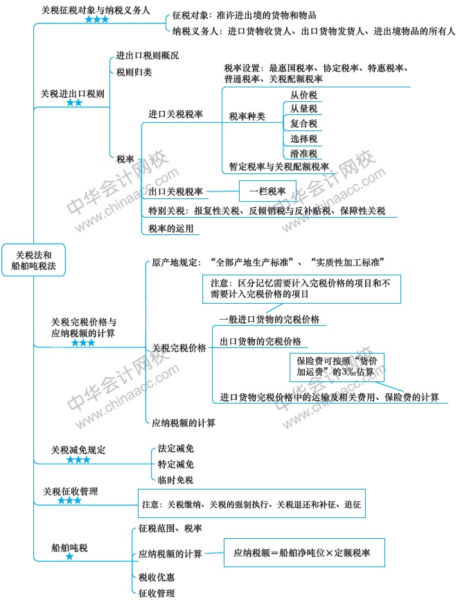 注冊會計師稅法思維導(dǎo)圖