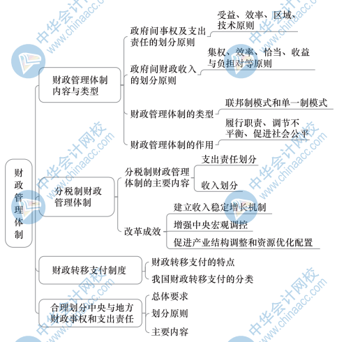 中級(jí)經(jīng)濟(jì)基礎(chǔ)知識(shí)思維導(dǎo)圖16