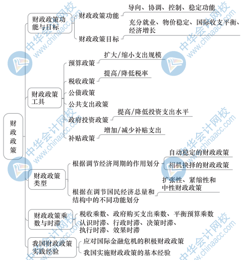 中級(jí)經(jīng)濟(jì)基礎(chǔ)知識(shí)思維導(dǎo)圖17