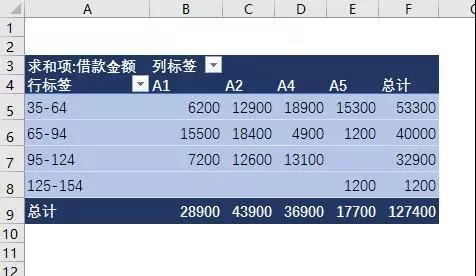 如何用excel做賬齡分析表？