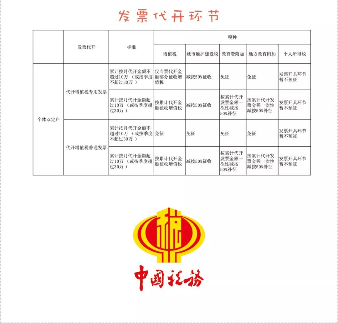 2020定期定額已經(jīng)開始，個體工商戶的申報征收問題解答！