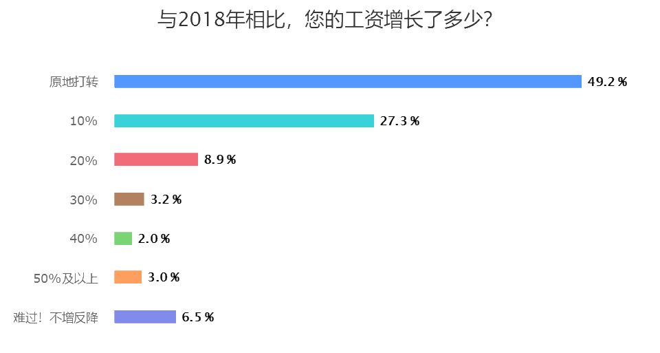 與2018年相比，您的工資增長(zhǎng)了多少？