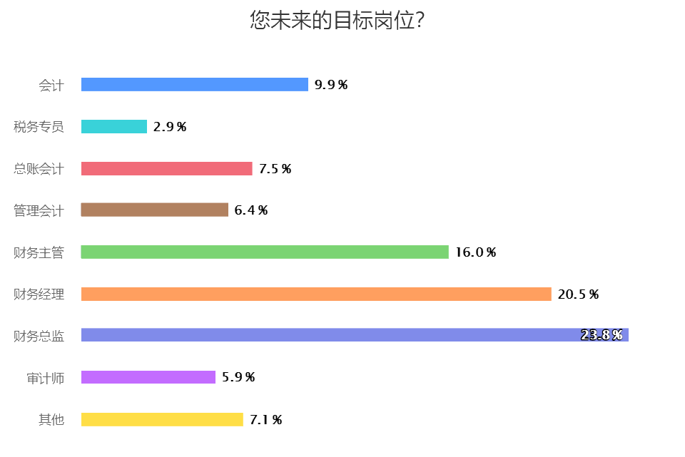 您未來(lái)的目標(biāo)崗位？