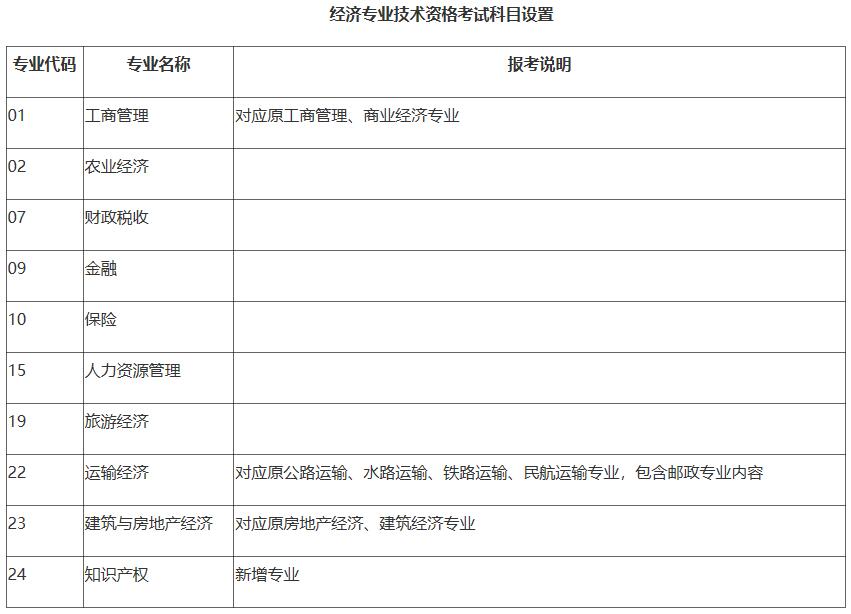 經(jīng)濟師考試專業(yè)設置