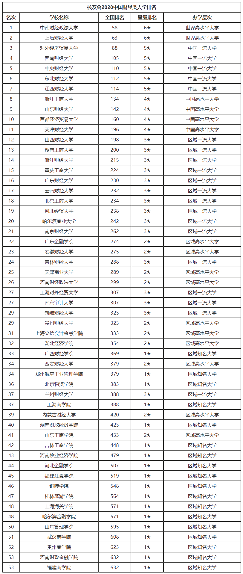 公布啦！中國(guó)十大財(cái)經(jīng)類高校（2020年最新版）