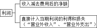 中級會計實務(wù)知識點