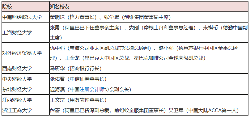 公布啦！中國(guó)十大財(cái)經(jīng)類高校（2020年最新版）