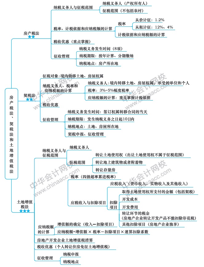 房產(chǎn)稅法、契稅法和土地增值稅法