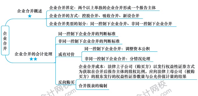 注會會計(jì)預(yù)習(xí)周計(jì)劃：第十六周計(jì)劃表來啦！快來看！