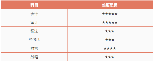 2020年注會(huì)提升通過(guò)率的14個(gè)科目搭配