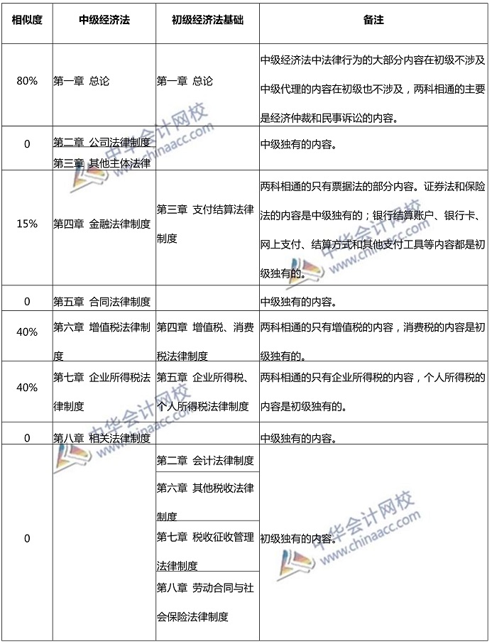  沒有初級(jí)會(huì)計(jì)證 能考中級(jí)嗎？