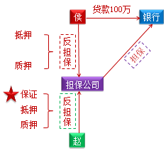 中級會計職稱《經(jīng)濟法》知識點：合同擔(dān)保概述