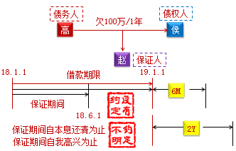 中級會(huì)計(jì)職稱《經(jīng)濟(jì)法》知識(shí)點(diǎn)：保證期間