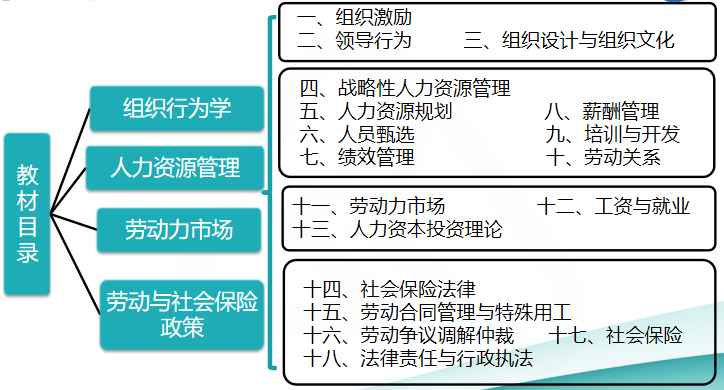 中級(jí)經(jīng)濟(jì)師人力資源教材框架