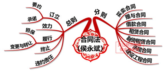 中級會計(jì)職稱《經(jīng)濟(jì)法》章節(jié)框架：合同法律制度