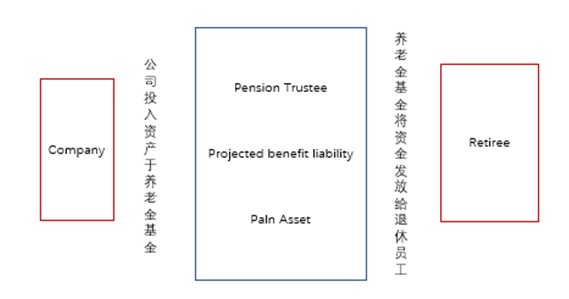 【USCPA免費直播】FAR-Pension硬核干貨來咯~