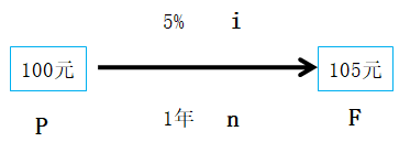 中級會計師《財務(wù)管理》知識點：貨幣時間價值的概念（1）