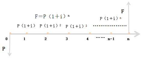 中級(jí)會(huì)計(jì)師《財(cái)務(wù)管理》知識(shí)點(diǎn)：復(fù)利終值