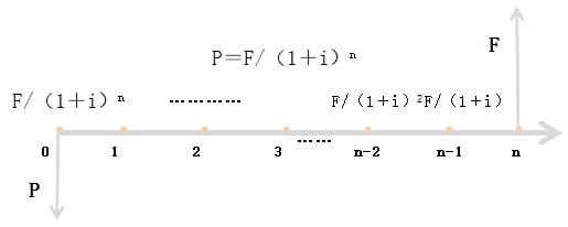 中級會計師《財務(wù)管理》知識點(diǎn)：復(fù)利現(xiàn)值