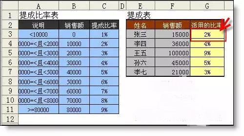 Vlookup函數(shù)公式大全