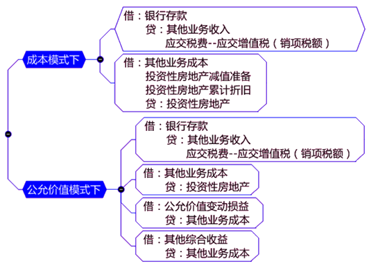 投資性房地產(chǎn)處置損益的計算