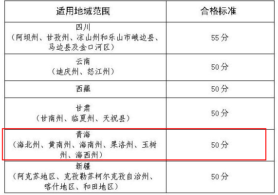 青海2019年高級(jí)會(huì)計(jì)師考試成績(jī)合格標(biāo)準(zhǔn)為50分（部分地區(qū)）