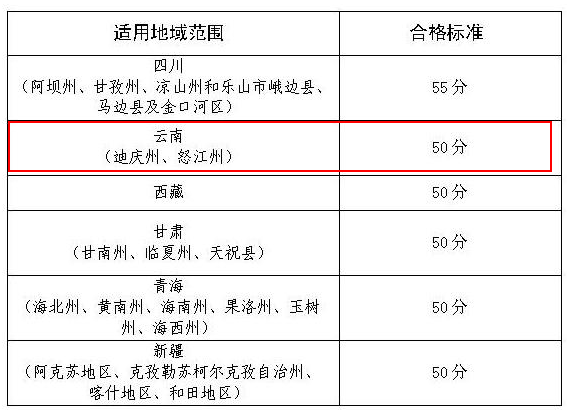 云南部分地區(qū)2019年高會考試合格標準為50分