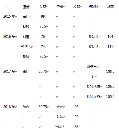 中級學(xué)習(xí)方法：非財會專業(yè)出身僅畢業(yè)4年便登頂會計領(lǐng)峰！