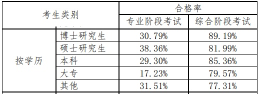 用中注協(xié)數(shù)據(jù)說話——注會不同人群通過率分析