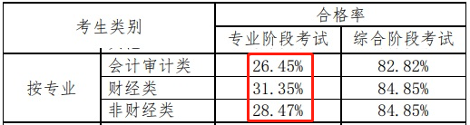 用中注協(xié)數(shù)據(jù)說話——注會不同人群通過率分析