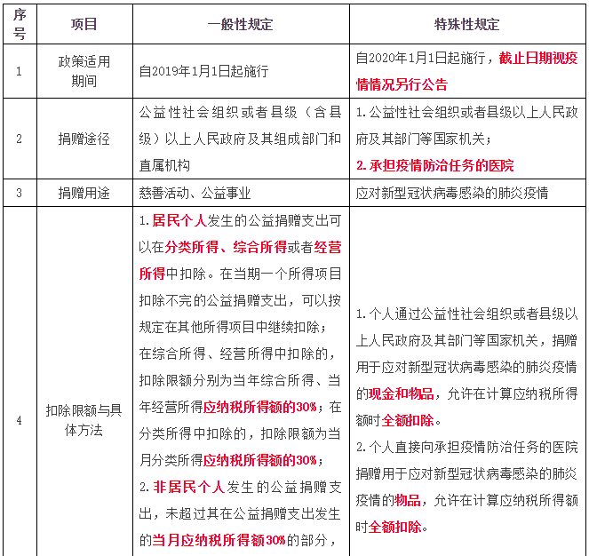 公益性捐贈(zèng)支出個(gè)人所得稅與企業(yè)所得稅處理